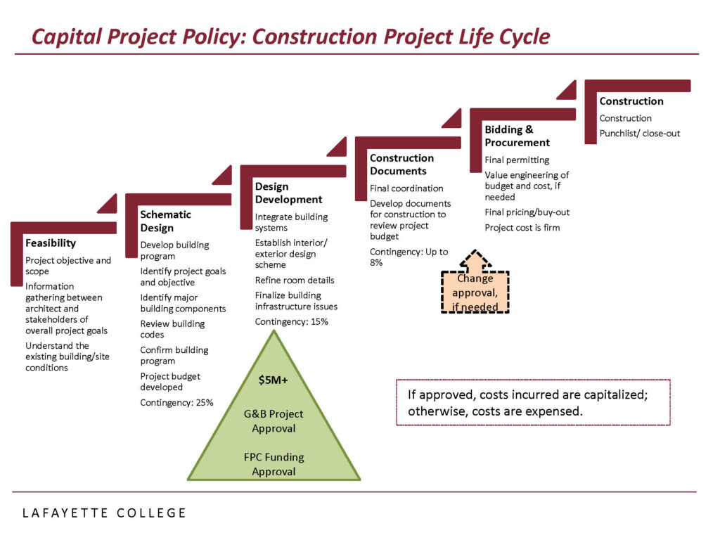 capital-project-requests-temp-facilities-planning-lafayette-college